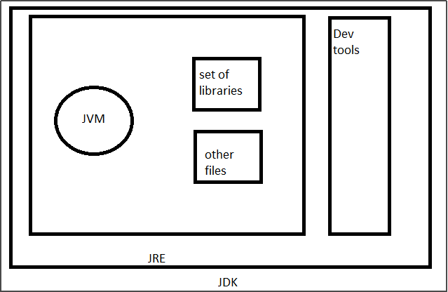 Differences Between Jdk Jre Jvm And Jit Know Program
