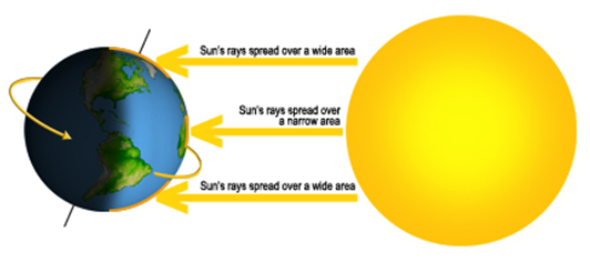 Dampak Rotasi dan Revolusi Bumi bagi kehidupan di Bumi | Pojok IPA MTs