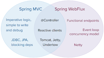Spring WebFlux tutorial