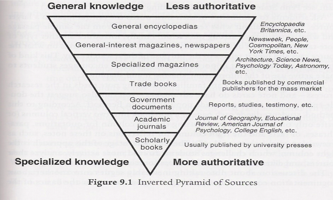 The inverted pyramid form image