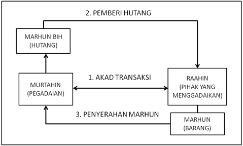 Akad Dalam Perbankan Syariah Dan Kehidupan Sehari Hari The Hoks