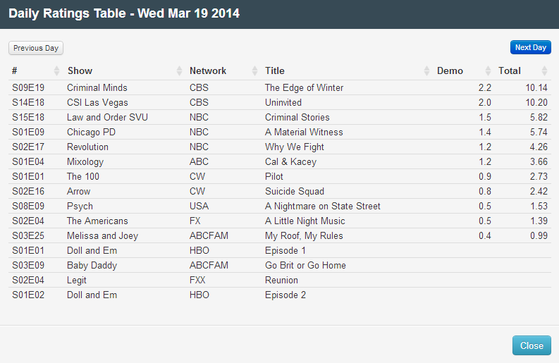 Final Adjusted TV Ratings for Wednesday 19th March 2014