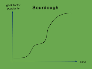 Sourdough geek factor popularity chart
