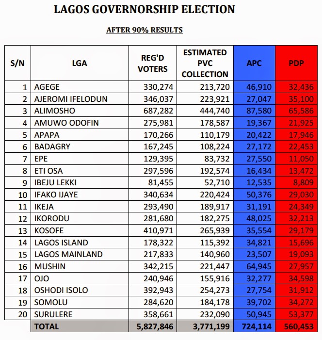 2015 Lagos State Governorship Election Latest Results Akinwunmi Ambode