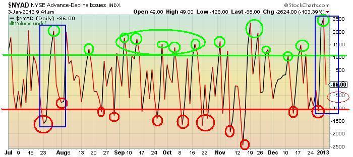 The Keystone Speculator™: NYAD Advance-Decline Issues Daily Chart