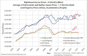 Rightmove, Average Nationwide/Halifax, Land Registry and Academetrics House Prices
