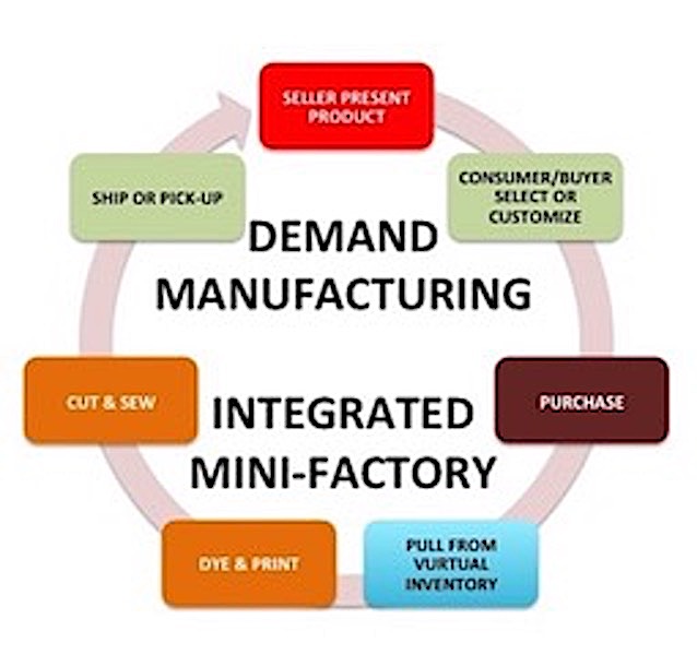 Virtual Inventory Domestic Manufacturing Learn the Vocabulsry of