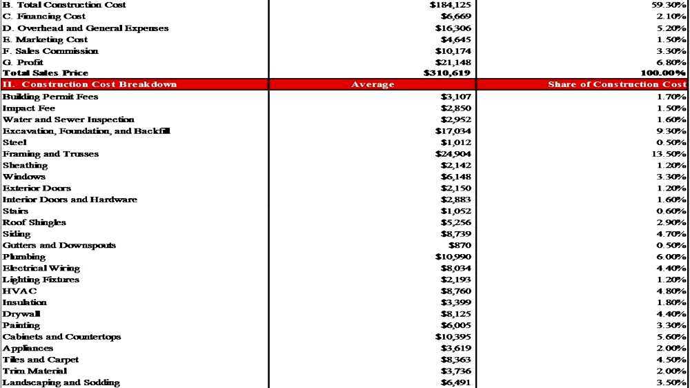 Cost breakdown analysis