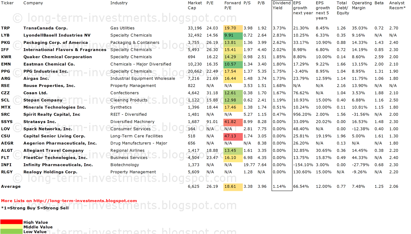 Dividend Yield Stock, Capital, Investment 21 Stocks At AllTime