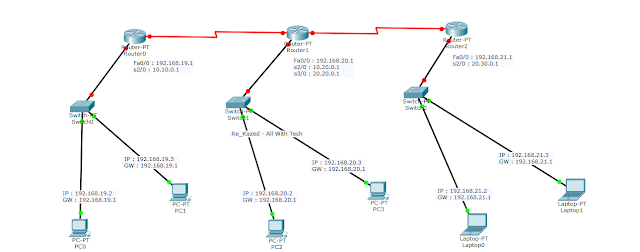 Menghubungkan 3 Router dengan Static Routing di Packet Tracer