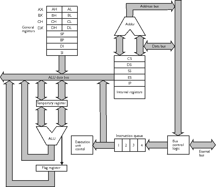 The microprocessor - ArchPC (EN)