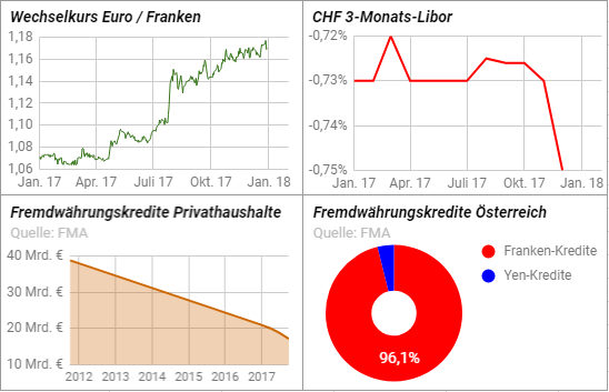 Aussitzen Von Franken Krediten Hat Sich Gelohnt