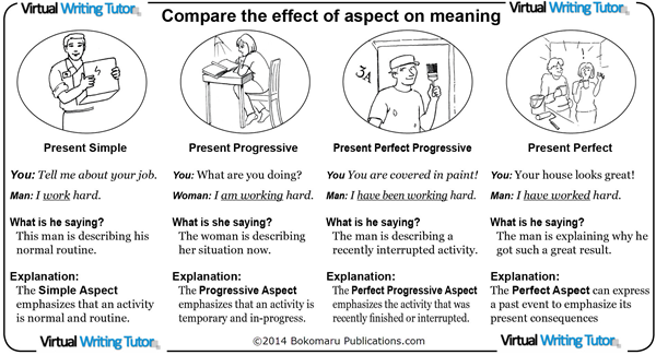 The effect of aspect on meaning on English verbs