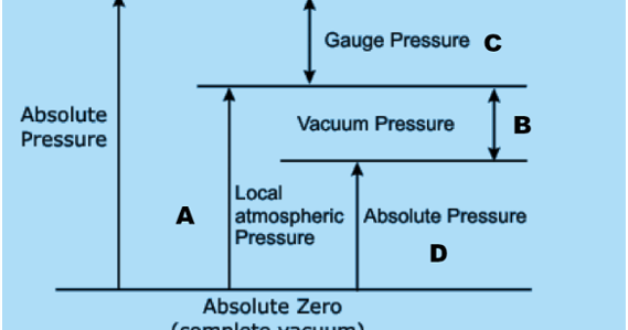 absolute pressure to gauge pressure