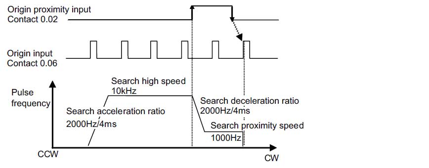Servo Drivers For Positioning Using Omron Cp1l Plc