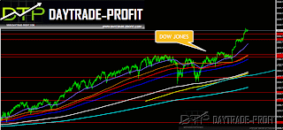 Dow Jones Industrial  analysis