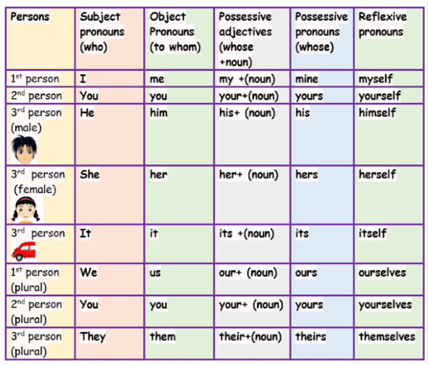 Subject possessive. Personal and possessive pronouns таблица. Possessive pronouns таблица. Their притяжательное местоимение. Possessive pronouns правило.