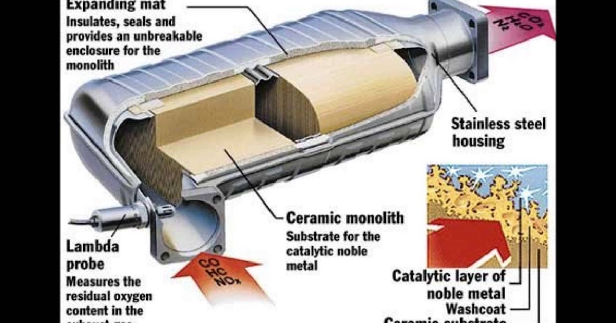 savvychemist Transition metals Heterogeneous catalysis