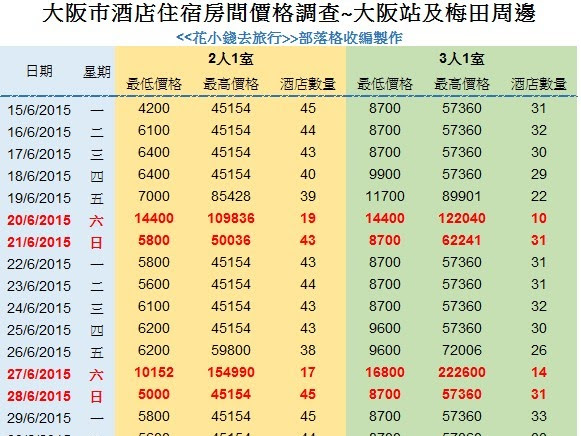日本酒店房價調查! 大阪住宿2015年夏季篇