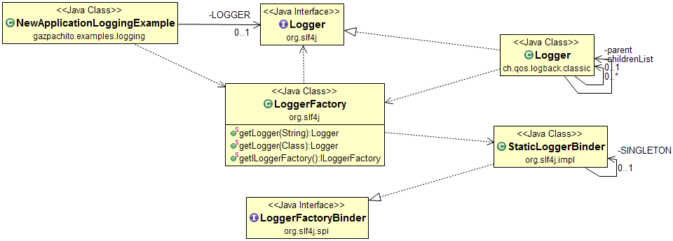 Gazpacho goes to Java: Introduction to application logging