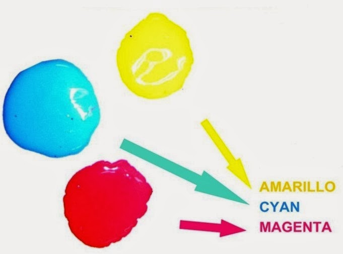 El Blog de Juan Carlos de la Fuente ¿Cómo se forman los colores? El