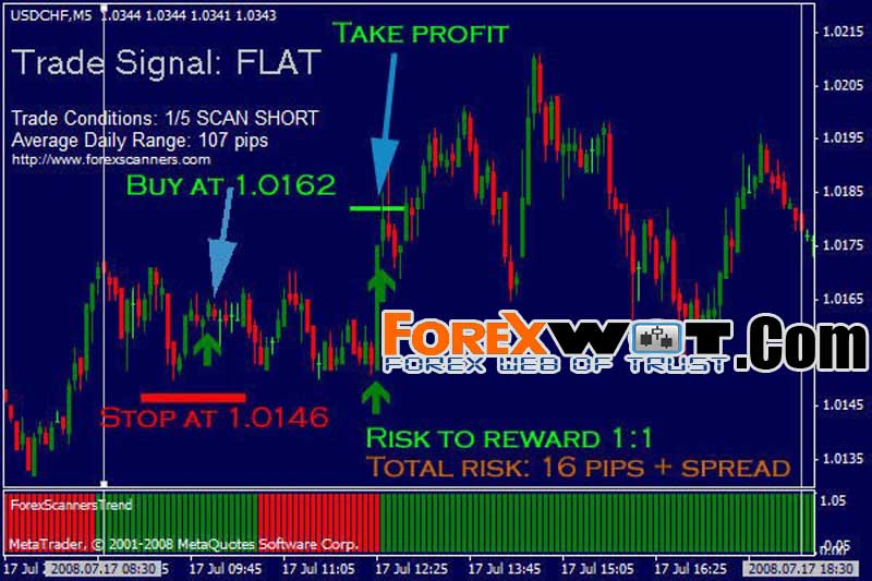 Short term forex trading or long term forex trading