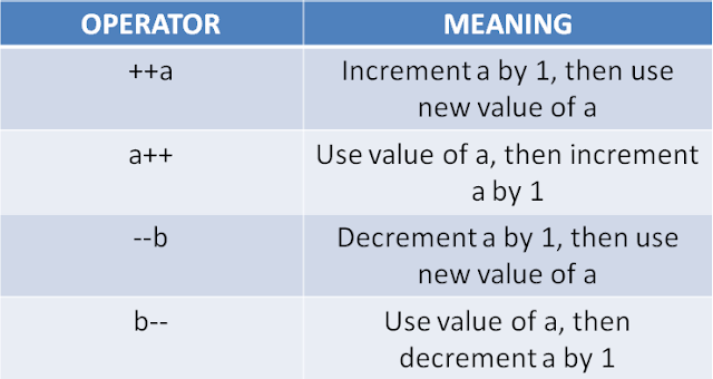 increment and decrement operators in c++