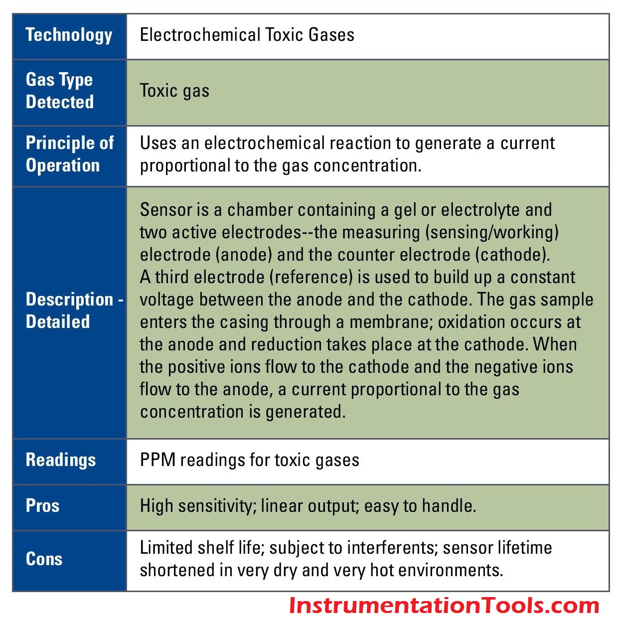 Gas Detectors Working Principle Instrumentation Tools