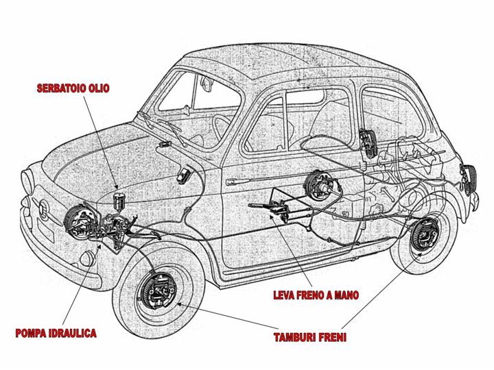 Frenata e freno di stazionamento - Chestionare auto DRPCIV ...