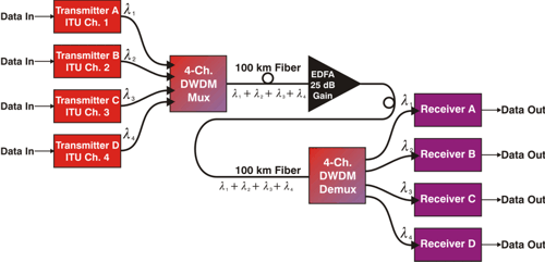 ECSTUFF4U for Electronics Engineer: What is DWDM