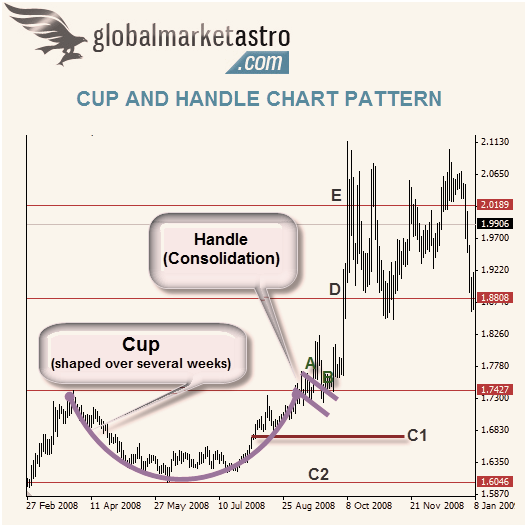 Stock Market Trends and Analysis Chart patterns Cup and Handle