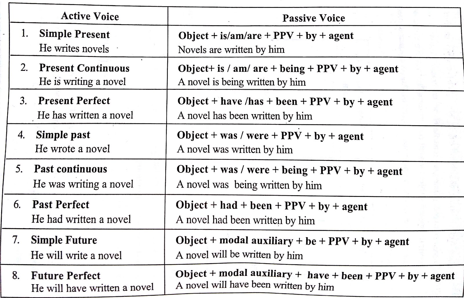 Текст в пассивном залоге. Passive Active Voice таблица. Схема образования пассивного залога. Схема пассивного залога в английском языке. Страдательный залог пассив Войс английский.