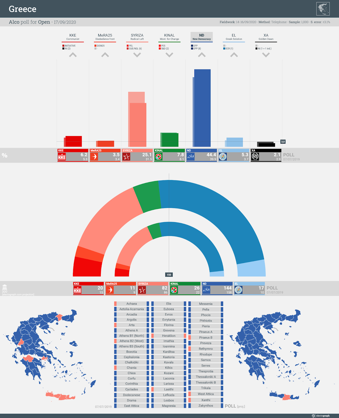 GREECE: Alco poll chart for Open, 17 September 2020