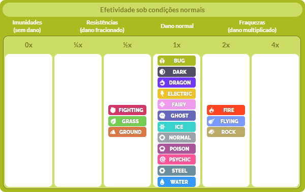 Tabela de Efetividades Pokémon