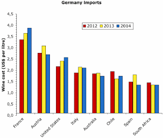 Wine imports into Germany 2012-2014