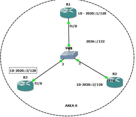 IT Blogtorials Configuring Basic OSPFv3