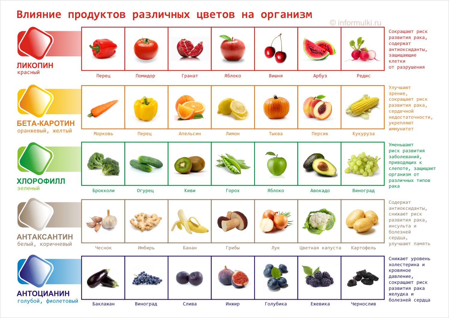 Список фруктов. Таблица полезных овощей и фруктов. Овощи фрукты по цветам. Красные овощи и фрукты список. Антиоксиданты в продуктах питания.