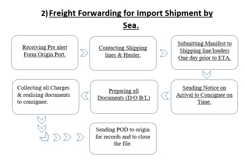 Shipping Infinity.: Freight Forwarding Process.
