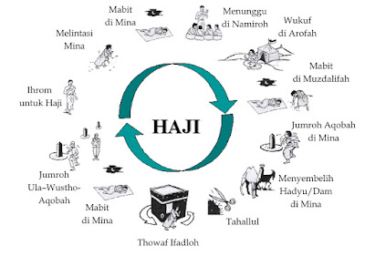 Ritual Haji Memiliki Rahasia dan Kebaikan