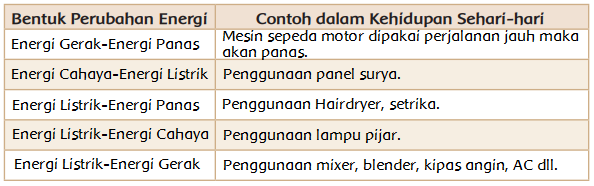 Perubahan Energi Dalam Kehidupan Sehari Hari Halaman 67 Dunia Edukasi