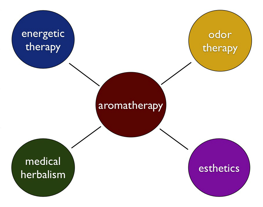Sweetness Meditations: What is Aromatherapy?