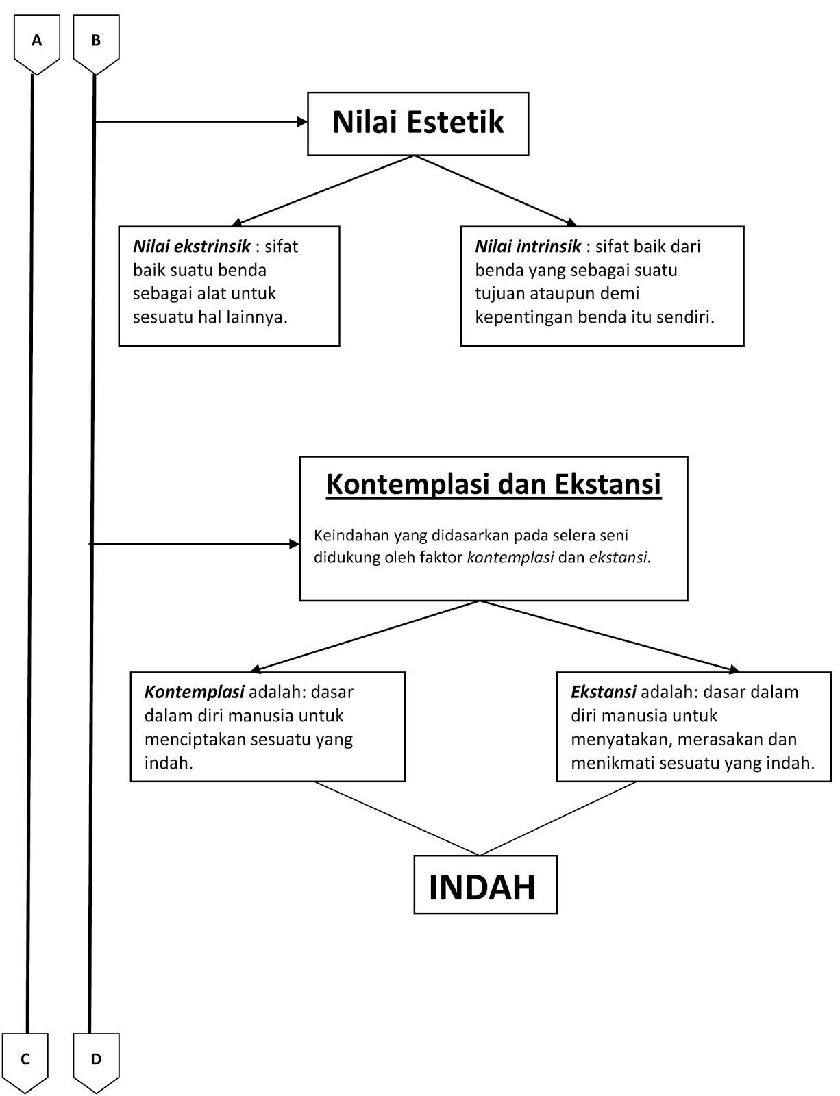 BAB 5 MANUSIA DAN KEINDAHAN | Coretan tangan