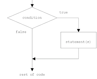 Code To The Core: Decision making statements in C programming