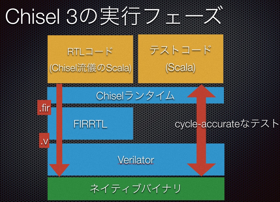 RTLを語る会(12)でChisel 3/FIRRTL+自作HDL試作のLTをしてきた muonotes