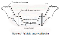 طرق نزح المياة الجوفية | Dewatering System | شرح مصور + فيديو + pdf