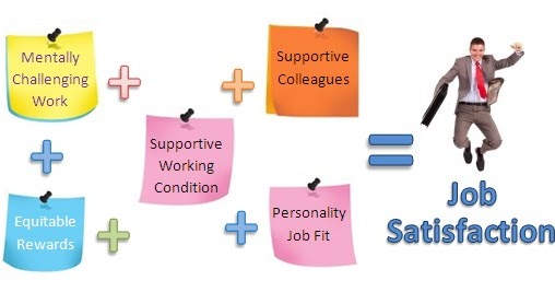 Factors Influences the Job Satisfaction  Human Resource Management