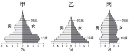 三 附圖為三種不同類型的人口金字塔 請問 題組 37 從一地的人口金字塔圖可 阿摩線上測驗 三 附圖為三種不同類型的人口金字塔 請問 題組 37 從一地的人口金字塔圖可 阿摩線上測驗