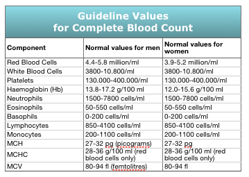 Complete Blood Count Normal Range Table | Brokeasshome.com