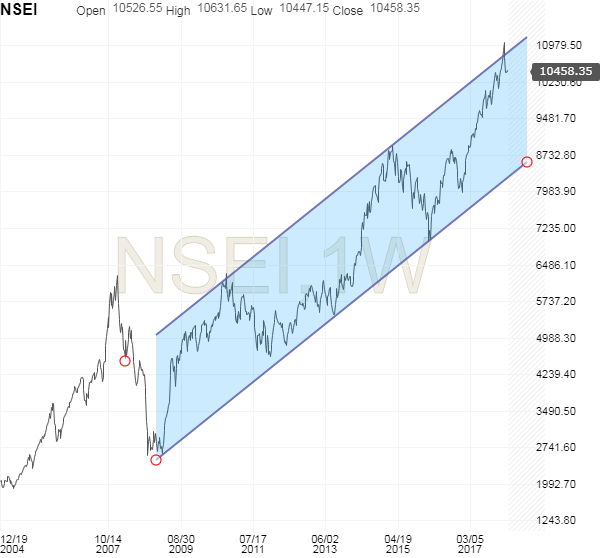 Investing Com Nifty Chart
