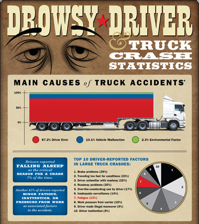 statistics truck fatigue driving accidents facts tips accident trucker drowsy driver safety keep drivers road truckin prevent safe trucks while